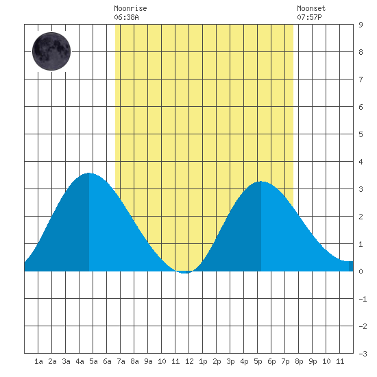 Threemile Slough tide chart for Monday, April 8, 2024