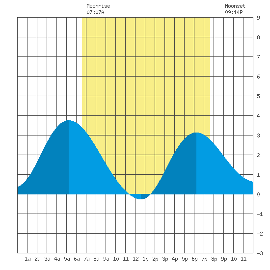 Threemile Slough tide chart for Tuesday, April 9, 2024