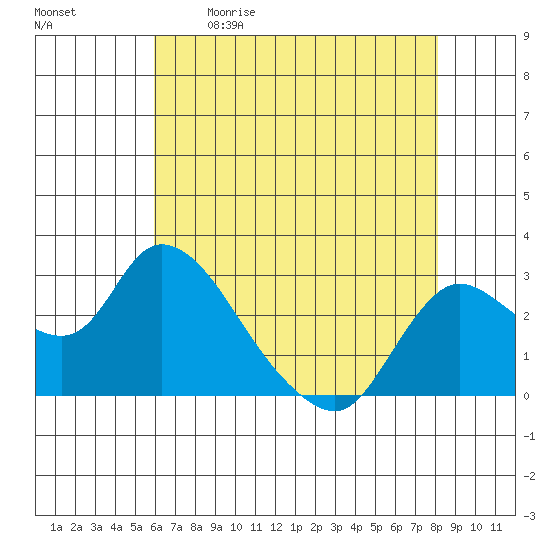 Threemile Slough tide chart for Saturday, May 11, 2024