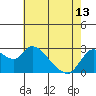 Threemile Slough tide chart for Monday, May 13, 2024