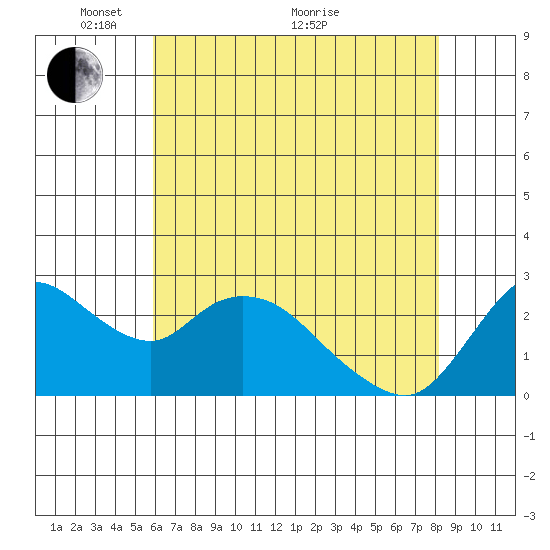 Threemile Slough tide chart for Wednesday, May 15, 2024