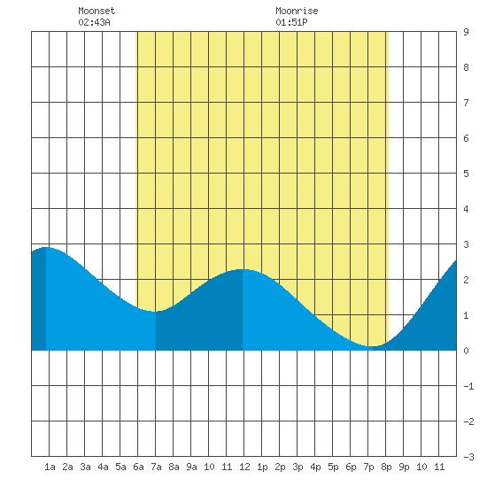 Threemile Slough tide chart for Thursday, May 16, 2024