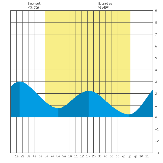 Threemile Slough tide chart for Friday, May 17, 2024