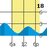 Threemile Slough tide chart for Saturday, May 18, 2024