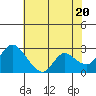 Threemile Slough tide chart for Monday, May 20, 2024