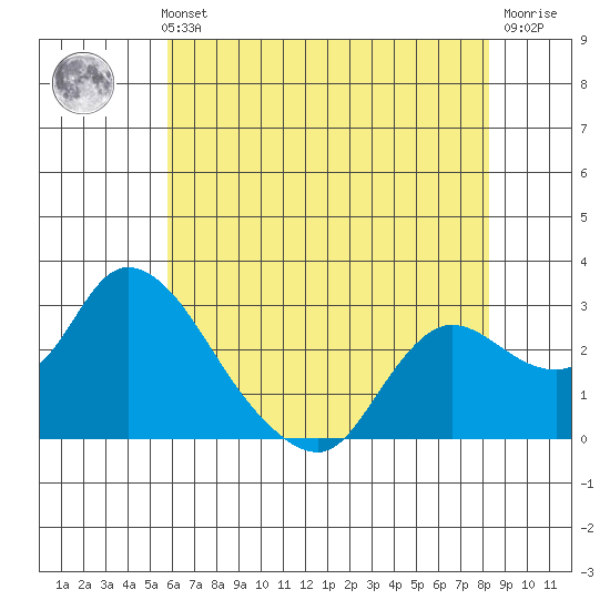 Threemile Slough tide chart for Thursday, May 23, 2024
