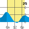 Threemile Slough tide chart for Saturday, May 25, 2024