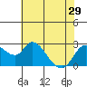 Threemile Slough tide chart for Wednesday, May 29, 2024