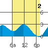 Threemile Slough tide chart for Thursday, May 2, 2024