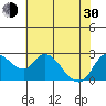 Threemile Slough tide chart for Thursday, May 30, 2024