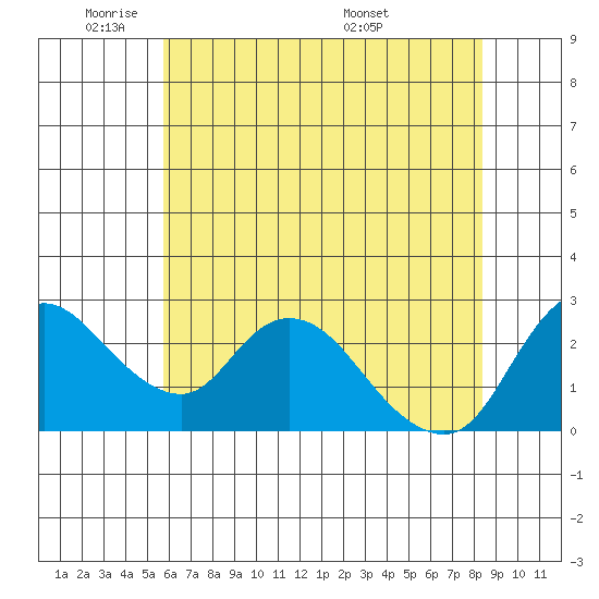 Threemile Slough tide chart for Friday, May 31, 2024