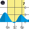 Threemile Slough tide chart for Tuesday, May 7, 2024