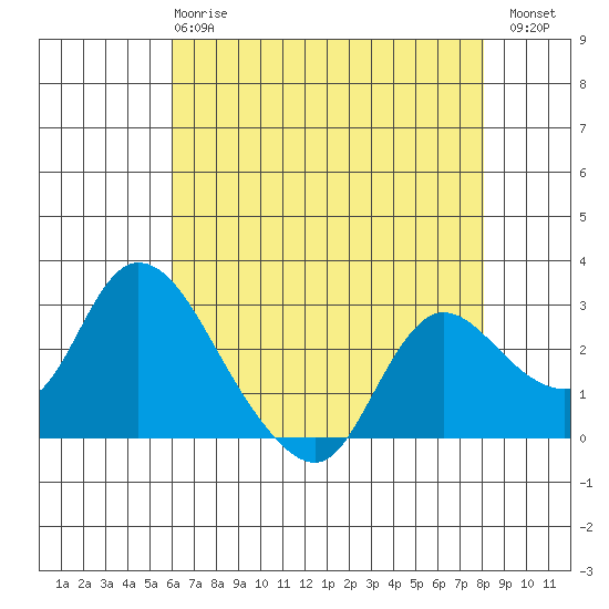 Threemile Slough tide chart for Wednesday, May 8, 2024