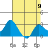 Threemile Slough tide chart for Thursday, May 9, 2024