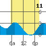 Threemile Slough tide chart for Tuesday, June 11, 2024