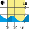 Threemile Slough tide chart for Thursday, June 13, 2024