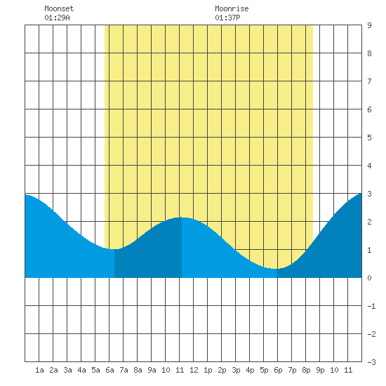 Threemile Slough tide chart for Friday, June 14, 2024
