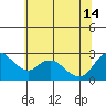 Threemile Slough tide chart for Friday, June 14, 2024
