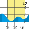 Threemile Slough tide chart for Monday, June 17, 2024