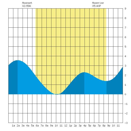 Threemile Slough tide chart for Tuesday, June 18, 2024