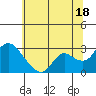 Threemile Slough tide chart for Tuesday, June 18, 2024