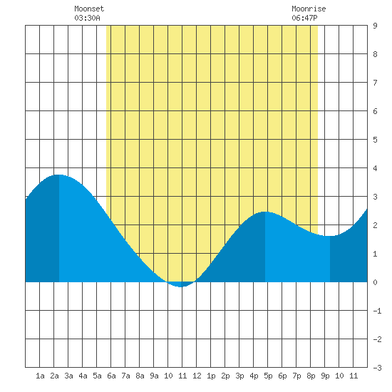 Threemile Slough tide chart for Wednesday, June 19, 2024