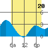 Threemile Slough tide chart for Thursday, June 20, 2024