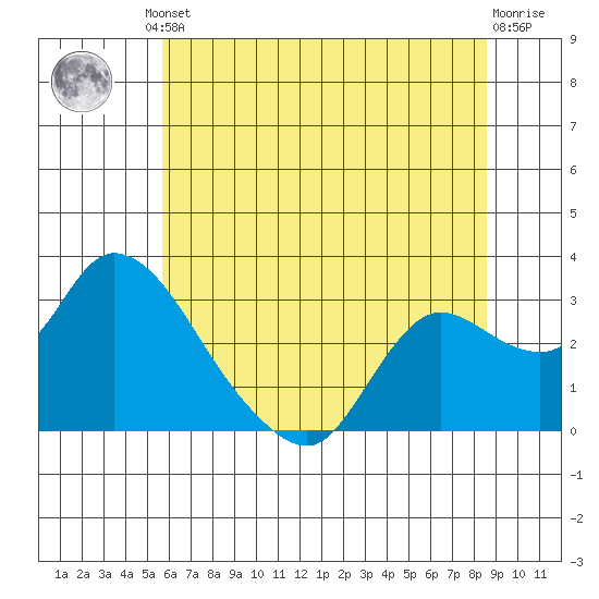 Threemile Slough tide chart for Friday, June 21, 2024