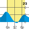 Threemile Slough tide chart for Sunday, June 23, 2024