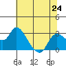 Threemile Slough tide chart for Monday, June 24, 2024