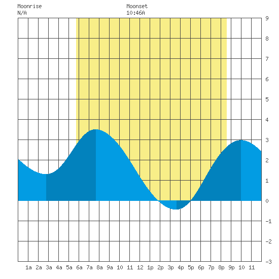 Threemile Slough tide chart for Wednesday, June 26, 2024
