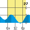 Threemile Slough tide chart for Thursday, June 27, 2024