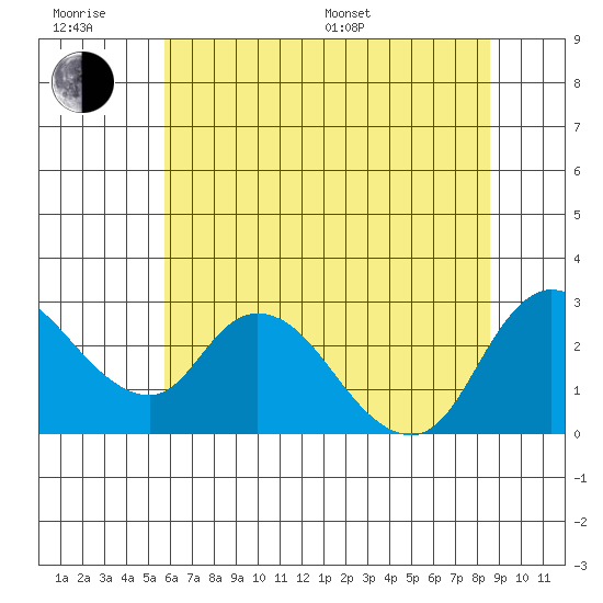 Threemile Slough tide chart for Friday, June 28, 2024