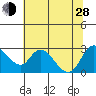 Threemile Slough tide chart for Friday, June 28, 2024