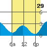 Threemile Slough tide chart for Saturday, June 29, 2024