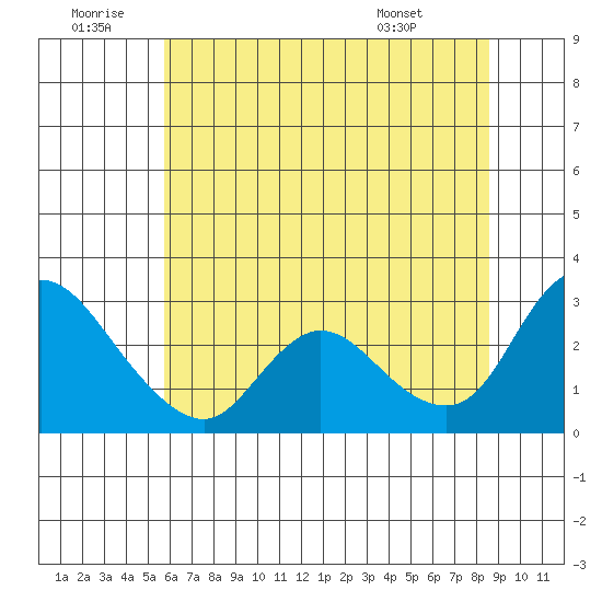 Threemile Slough tide chart for Sunday, June 30, 2024