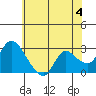 Threemile Slough tide chart for Tuesday, June 4, 2024
