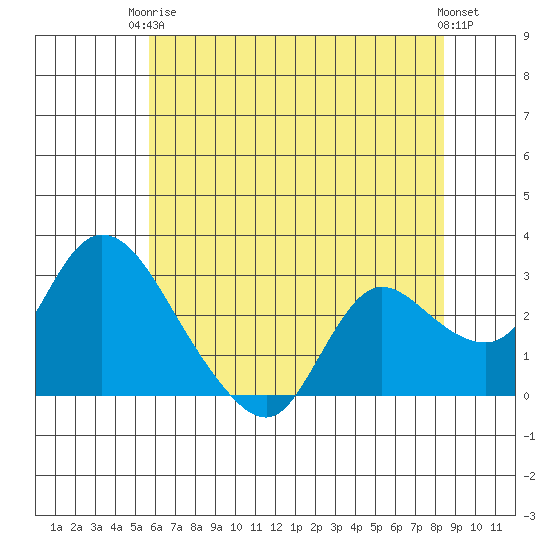 Threemile Slough tide chart for Wednesday, June 5, 2024