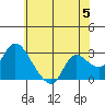 Threemile Slough tide chart for Wednesday, June 5, 2024