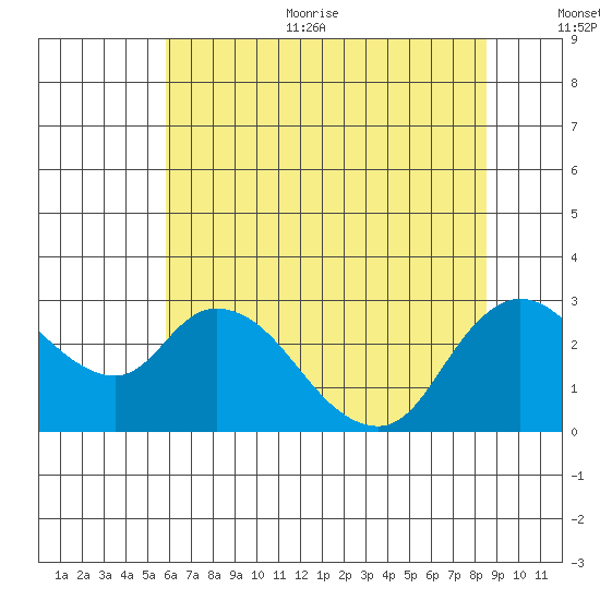 Threemile Slough tide chart for Thursday, July 11, 2024