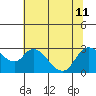 Threemile Slough tide chart for Thursday, July 11, 2024