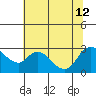 Threemile Slough tide chart for Friday, July 12, 2024