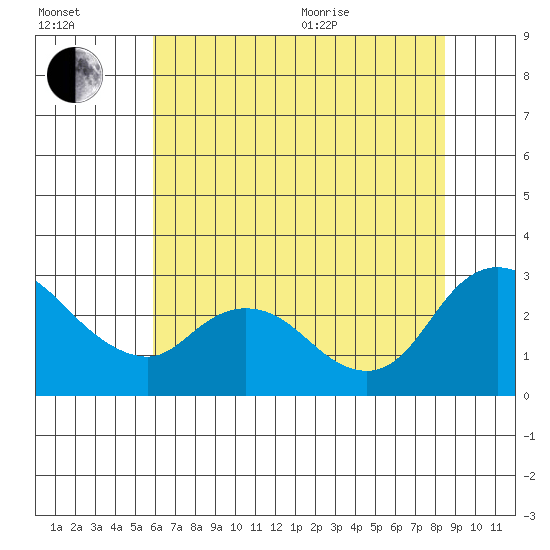 Threemile Slough tide chart for Saturday, July 13, 2024