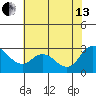 Threemile Slough tide chart for Saturday, July 13, 2024