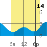 Threemile Slough tide chart for Sunday, July 14, 2024