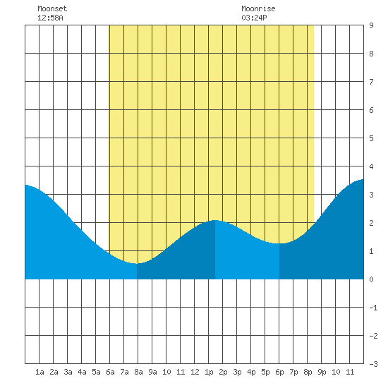 Threemile Slough tide chart for Monday, July 15, 2024