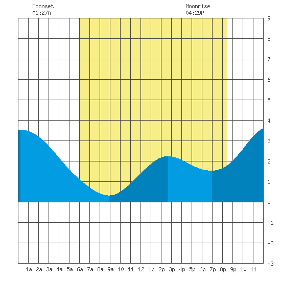Threemile Slough tide chart for Tuesday, July 16, 2024