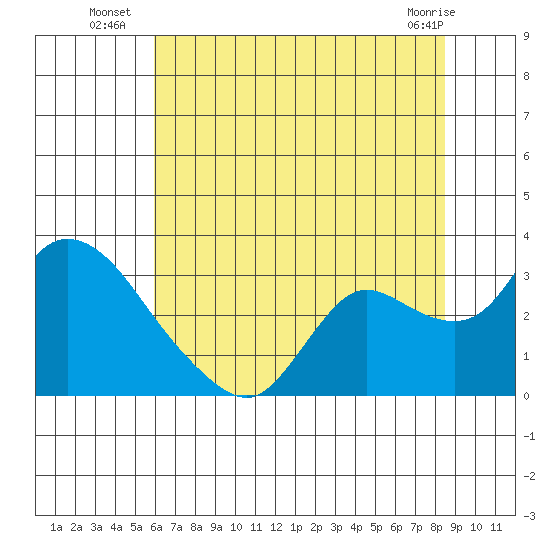 Threemile Slough tide chart for Thursday, July 18, 2024