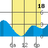 Threemile Slough tide chart for Thursday, July 18, 2024