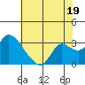 Threemile Slough tide chart for Friday, July 19, 2024